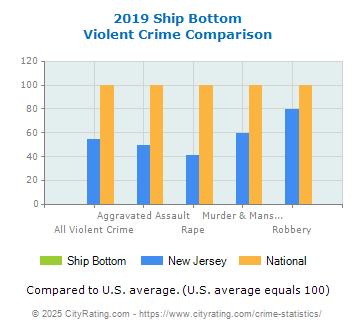 Ship Bottom Violent Crime vs. State and National Comparison