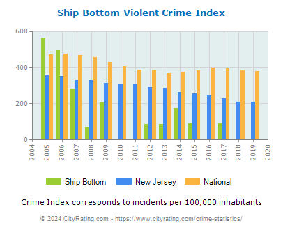 Ship Bottom Violent Crime vs. State and National Per Capita