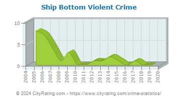 Ship Bottom Violent Crime