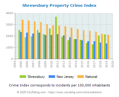 Shrewsbury Property Crime vs. State and National Per Capita