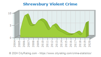 Shrewsbury Violent Crime