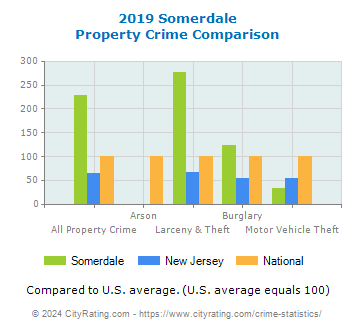 Somerdale Property Crime vs. State and National Comparison