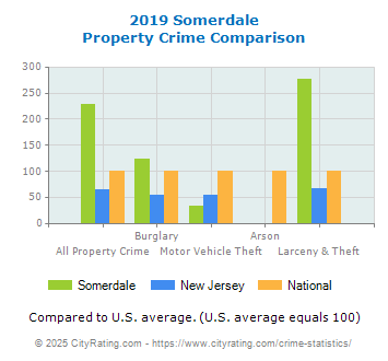 Somerdale Property Crime vs. State and National Comparison