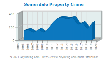 Somerdale Property Crime