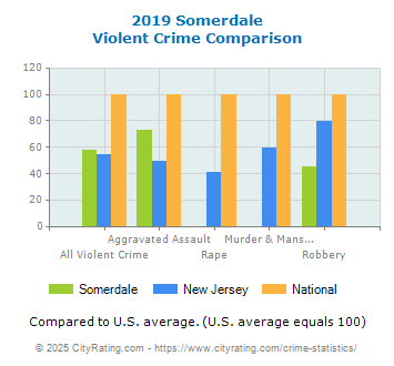 Somerdale Violent Crime vs. State and National Comparison