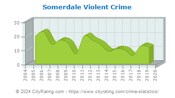 Somerdale Violent Crime
