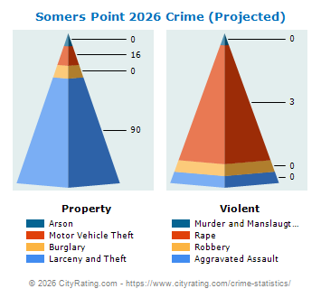 Somers Point Crime 2026