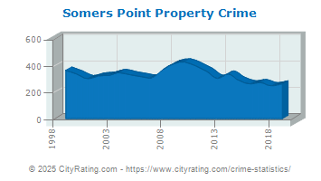 Somers Point Property Crime