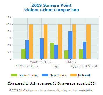 Somers Point Violent Crime vs. State and National Comparison