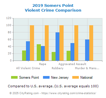 Somers Point Violent Crime vs. State and National Comparison