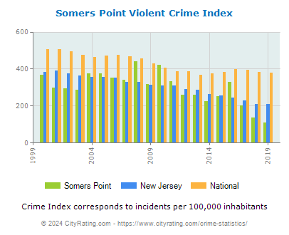 Somers Point Violent Crime vs. State and National Per Capita