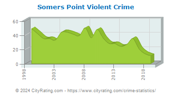 Somers Point Violent Crime