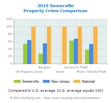 Somerville Property Crime vs. State and National Comparison