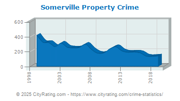 Somerville Property Crime