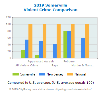 Somerville Violent Crime vs. State and National Comparison