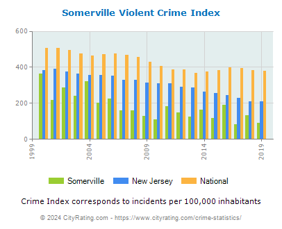 Somerville Violent Crime vs. State and National Per Capita
