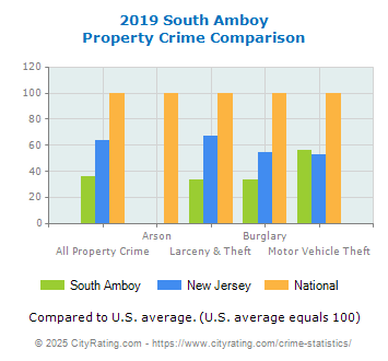 South Amboy Property Crime vs. State and National Comparison