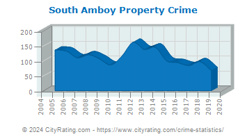 South Amboy Property Crime