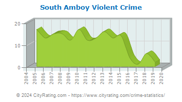 South Amboy Violent Crime