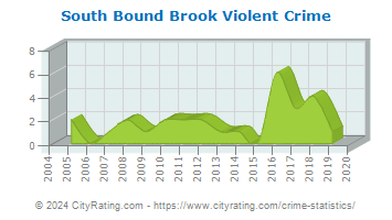 South Bound Brook Violent Crime