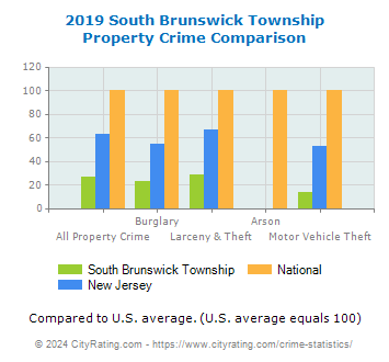 South Brunswick Township Property Crime vs. State and National Comparison