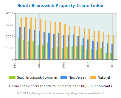 South Brunswick Township Property Crime vs. State and National Per Capita