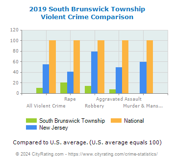 South Brunswick Township Violent Crime vs. State and National Comparison