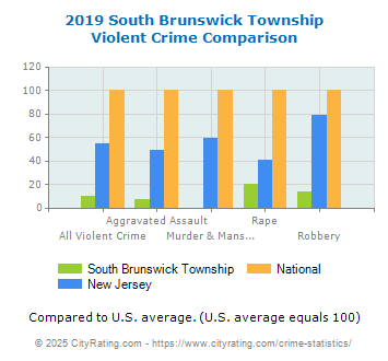 South Brunswick Township Violent Crime vs. State and National Comparison