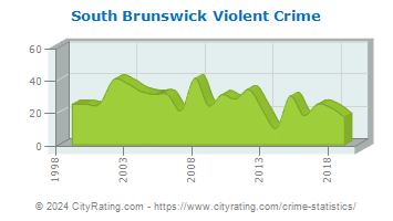 South Brunswick Township Violent Crime