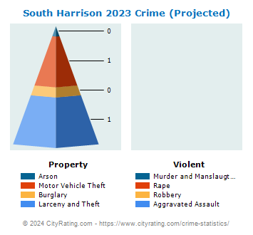 South Harrison Township Crime 2023