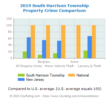 South Harrison Township Property Crime vs. State and National Comparison