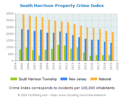 South Harrison Township Property Crime vs. State and National Per Capita