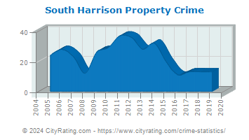 South Harrison Township Property Crime