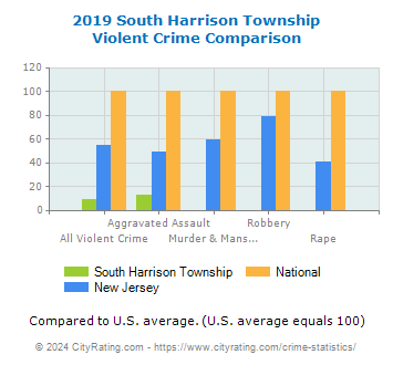 South Harrison Township Violent Crime vs. State and National Comparison