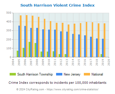 South Harrison Township Violent Crime vs. State and National Per Capita