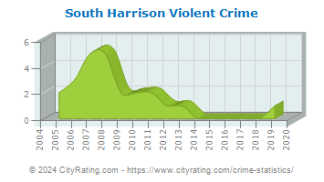 South Harrison Township Violent Crime