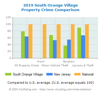 South Orange Village Property Crime vs. State and National Comparison