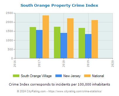 South Orange Village Property Crime vs. State and National Per Capita