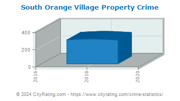 South Orange Village Property Crime
