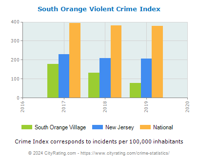 South Orange Village Violent Crime vs. State and National Per Capita
