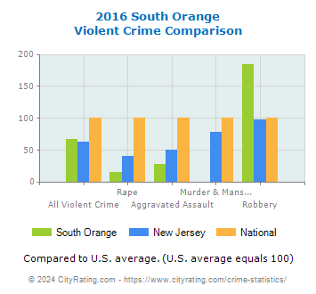 South Orange Violent Crime vs. State and National Comparison