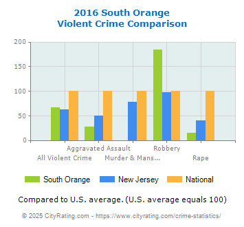 South Orange Violent Crime vs. State and National Comparison