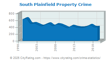 South Plainfield Property Crime