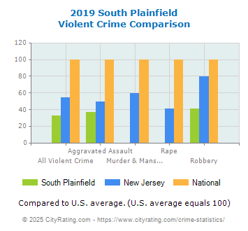 South Plainfield Violent Crime vs. State and National Comparison