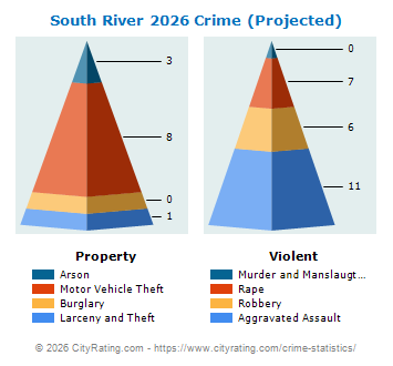 South River Crime 2026