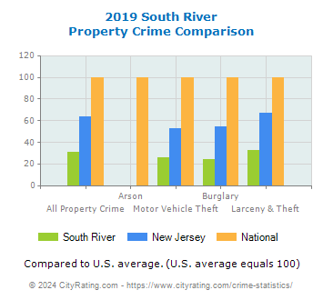 South River Property Crime vs. State and National Comparison