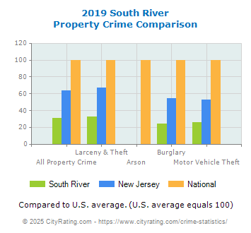 South River Property Crime vs. State and National Comparison