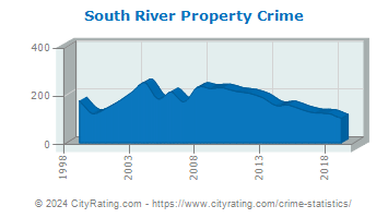 South River Property Crime