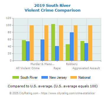 South River Violent Crime vs. State and National Comparison