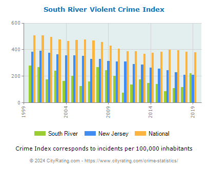 South River Violent Crime vs. State and National Per Capita